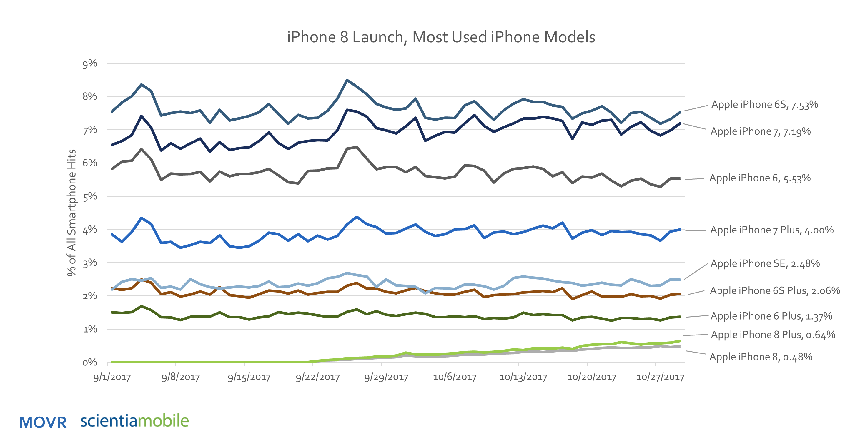 iPhones Oct 2017
